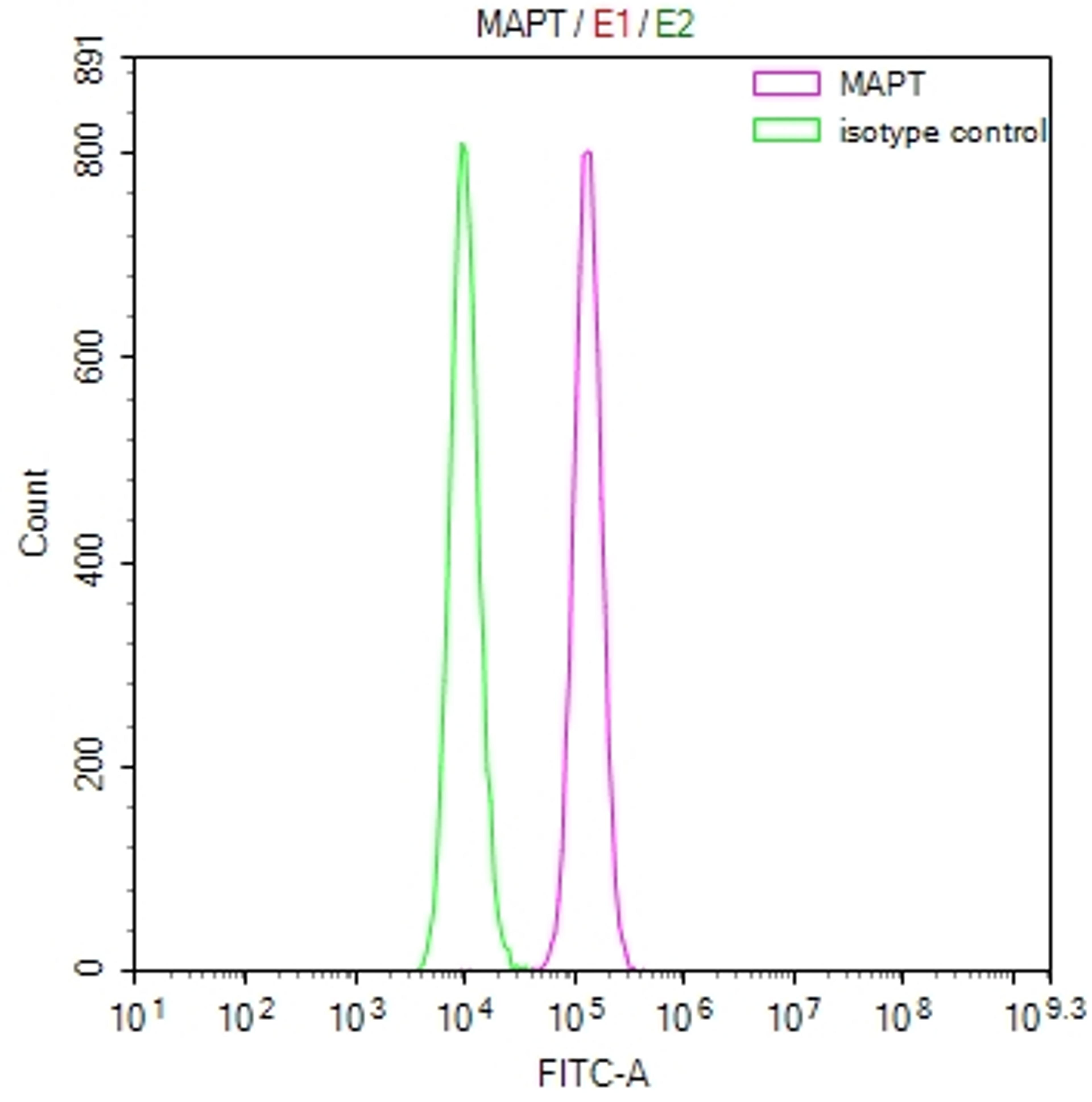 Overlay Peak curve showing MCF7 cells stained with CSB-RA013481MA1HU (red line) at 1:100. Then 10% normal goat serum was Incubated to block non-specific protein-protein interactions followed by the antibody (1µg/1*10<sup>6</sup>cells) for 45 min at 4°C. The secondary antibody used was FITC-conjugated Goat Anti-Mouse IgG(H+L) at 1/200 dilution for 35 min at 4°C. Isotype control antibody (green line) was mouse IgG1 (1µg/1*10<sup>6</sup>cells) used under the same conditions. Acquisition of >10, 000 events was performed.