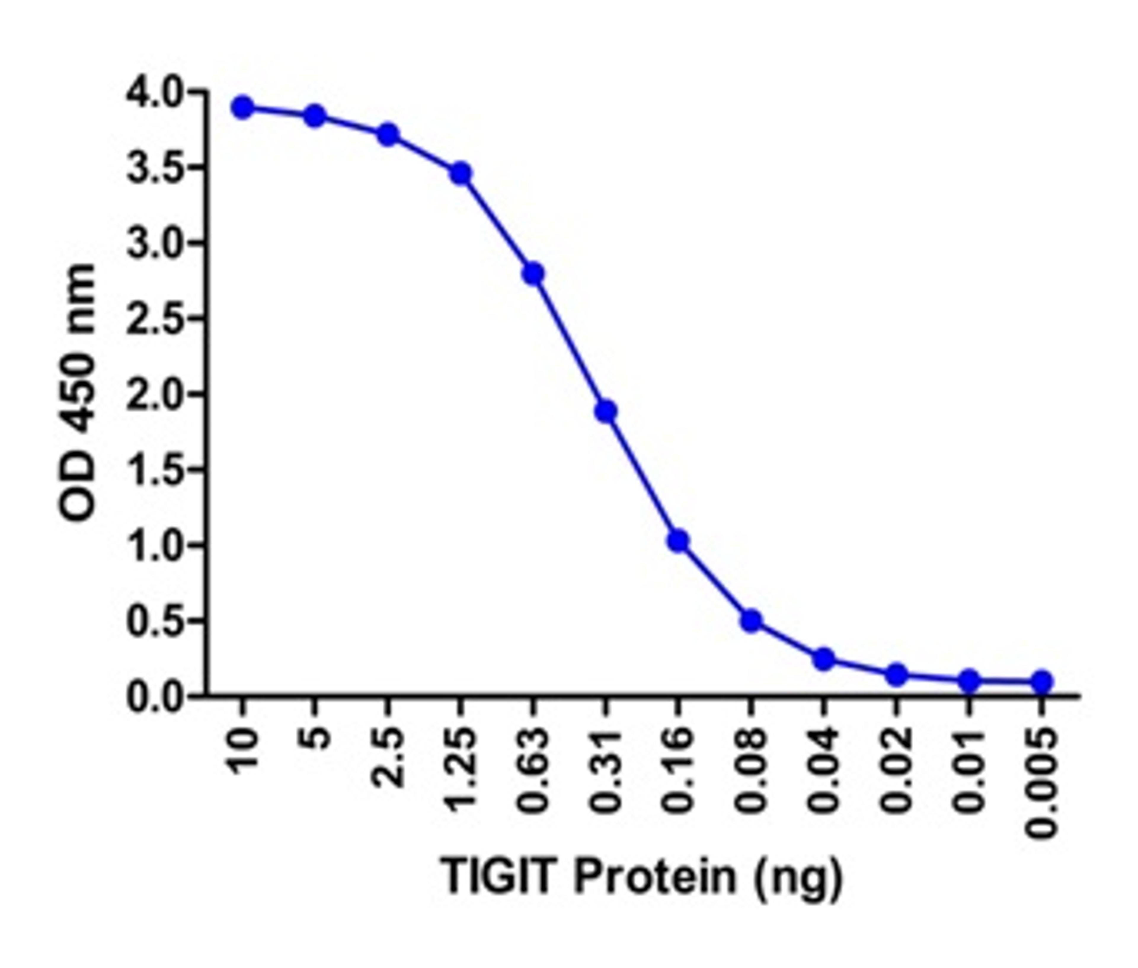 A sandwich ELISA was performed using the anti-TIGIT mAb RF16055 (5 &#956;g/ml) as the capture antibody.  Biotin-labeled anti-TIGIT mAb RF16058-biotin (1 &#956;g/ml) and streptavidin-HRP (0.1 &#956;g/ml) were used for detection. Detection range is from 10 