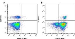 Figure A. Mouse anti Human CD19. Figure B.Mouse anti Human CD19 and Mouse anti Human CD81.