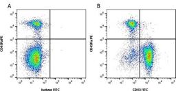 Figure A.Mouse anti Rat CD45Ra. Figure B. Mouse anti Rat CD45Ra and Mouse anti Rat CD43. 