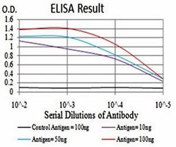 ELISA Black line: Control Antigen (100 ng); Purple line: Antigen(10ng); Blue line: Antigen (50 ng); Red line: Antigen (100 ng)