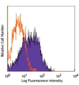 Flow Cytometry: Panendothelial Cell Antigen Antibody (MECA-32) [NB100-77668] - Analysis using the PerCP conjugate of NB100-77668. Staining of bEND.3 cells with MECA-32 AF488.