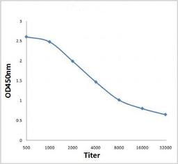 Line graph illustrates about the Ag-Ab reactions using different concentrations of antigen and serial dilutions of NBS1 antibody