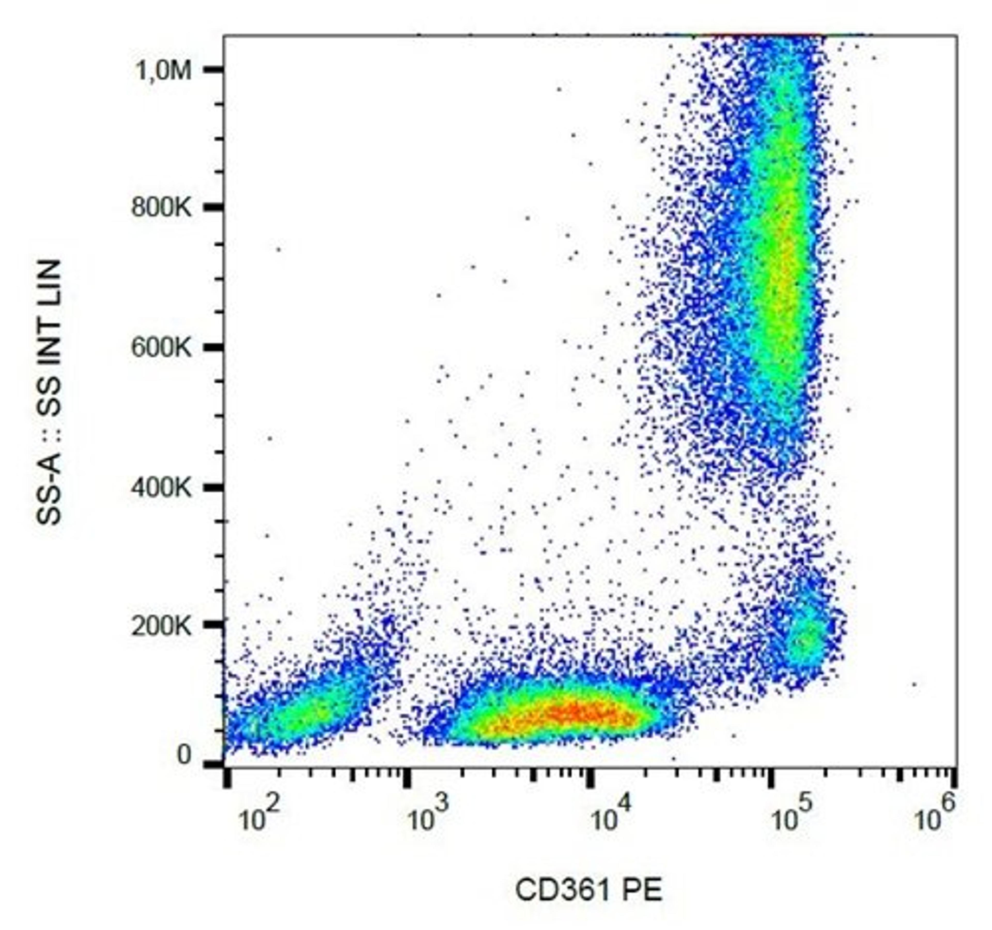 Flow cytometric analysis of human peripheral blood cells using CD361 antibody (PE)