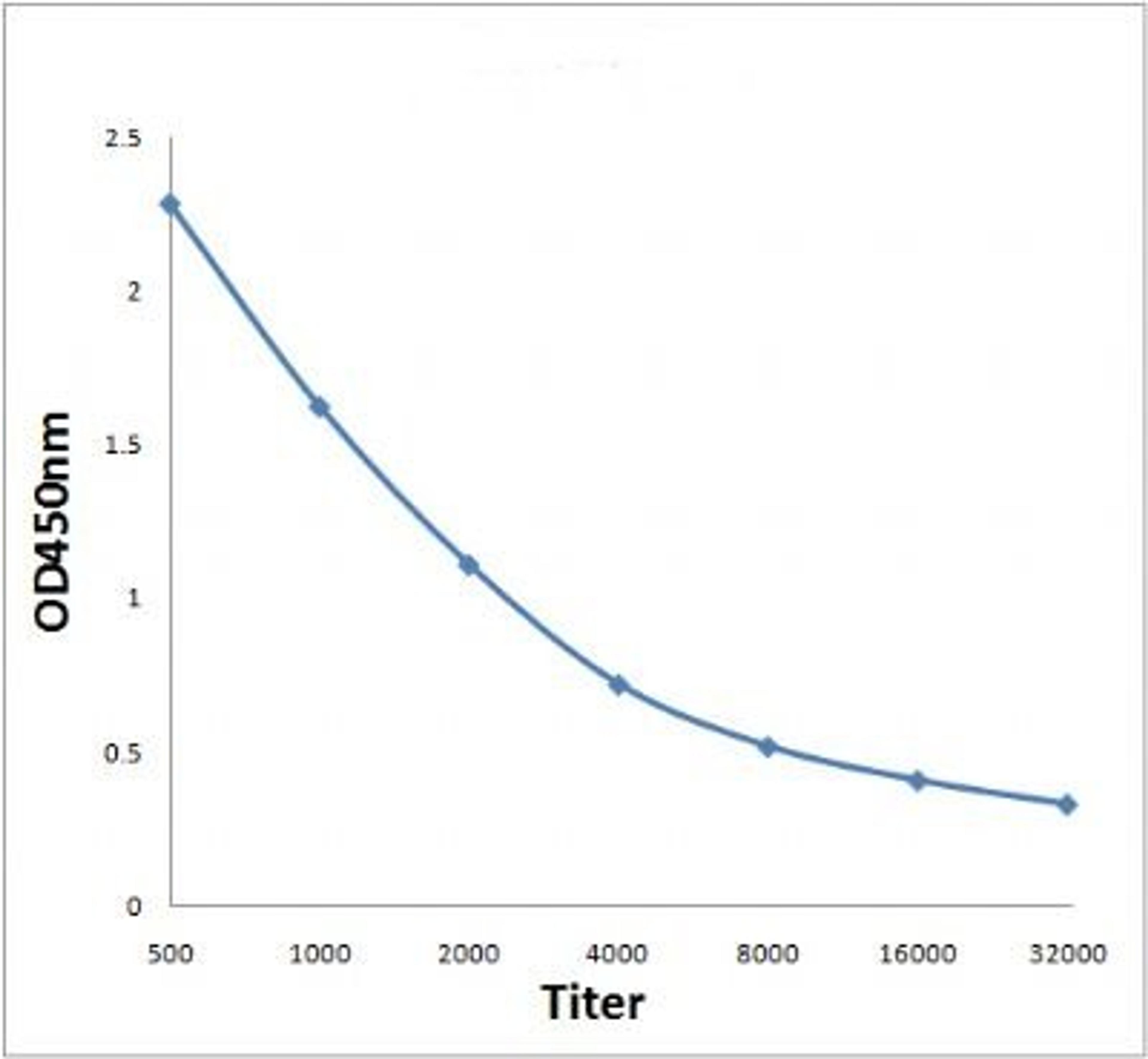 Line graph illustrates about the Ag-Ab reactions using different concentrations of antigen and serial dilutions of PKA R2 antibody