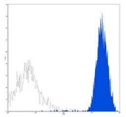 Flow cytometric analysis of human peripheral blood lymphocytes using CD45 antibody (PE-Cy5)