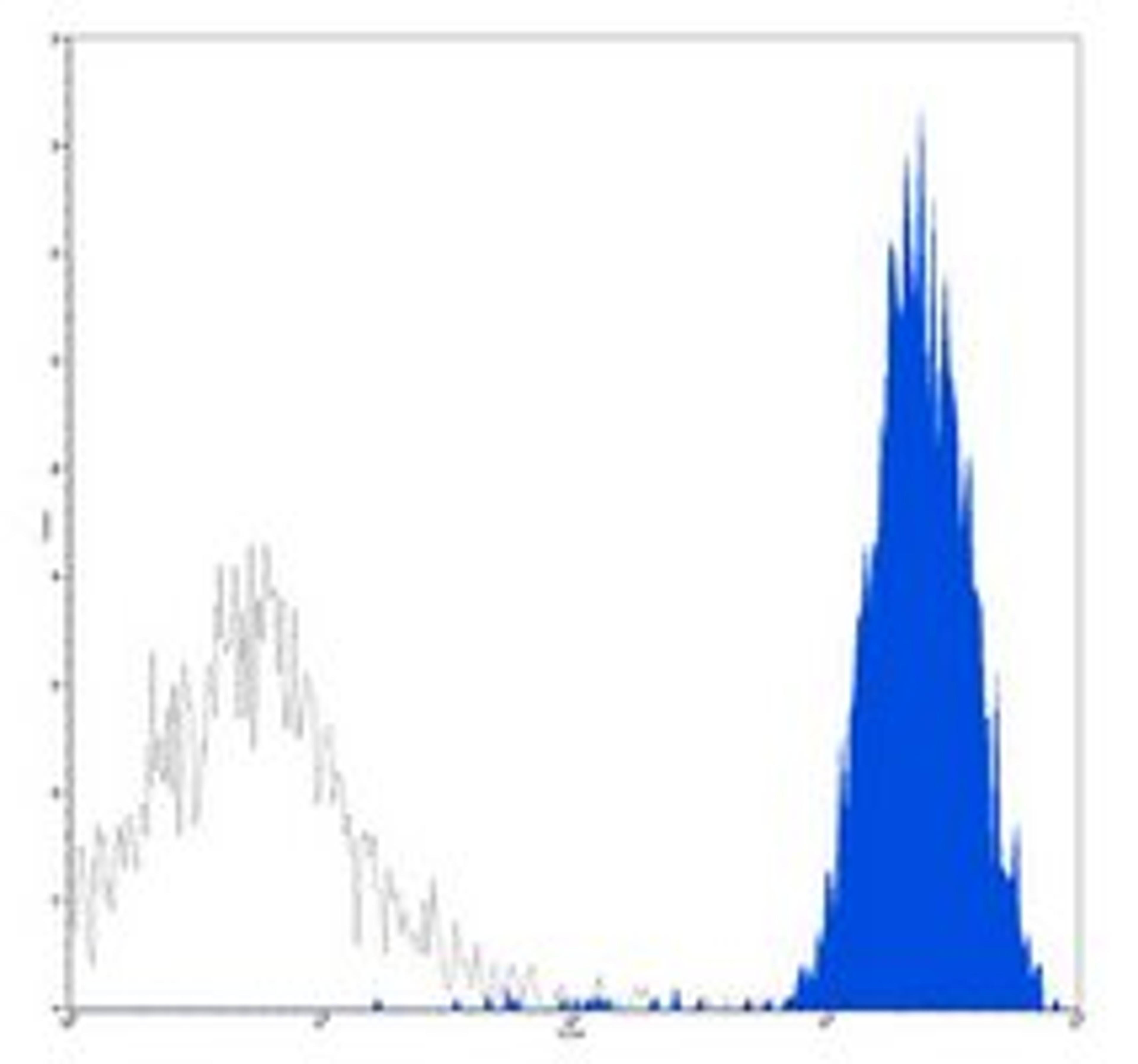 Flow cytometric analysis of human peripheral blood lymphocytes using CD45 antibody (PE-Cy5)