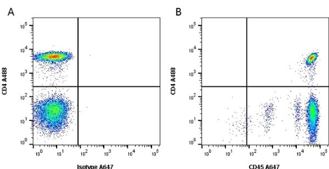 Figure A. Mouse anti Human CD19. Figure B. Mouse anti Human CD19 and Mouse anti Human CD45.