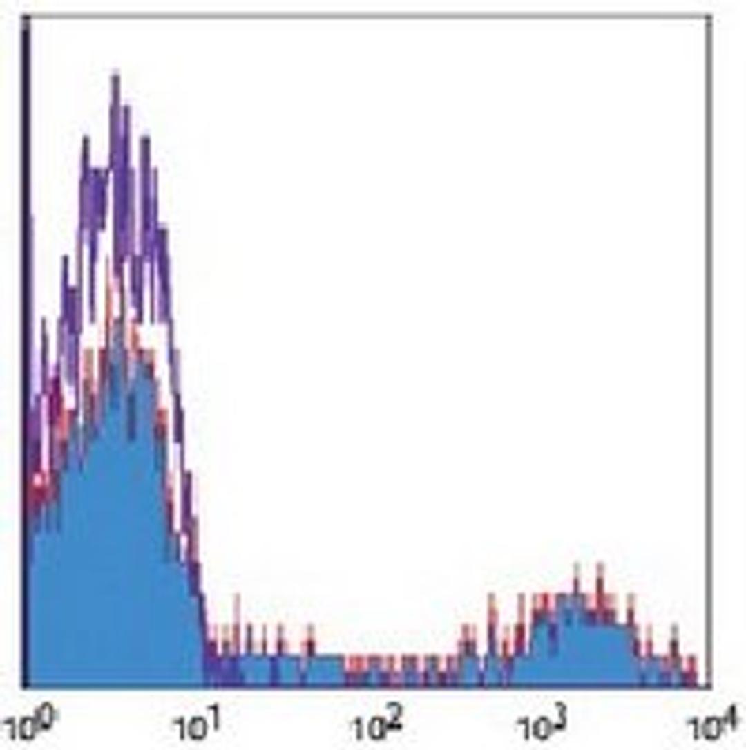 Flow cytometric analysis of human peripheral blood lymphocytes using CD20 antibody (PE-Cy5)