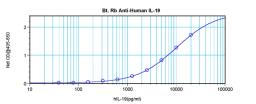 To detect hIL-19 by sandwich ELISA (using 100 ul/well antibody solution) a concentration of 0.25 – 1.0 ug/ml of this antibody is required. This biotinylated polyclonal antibody, in conjunction with ProSci’s Polyclonal Anti-Human IL-19 (38-291) as a captur