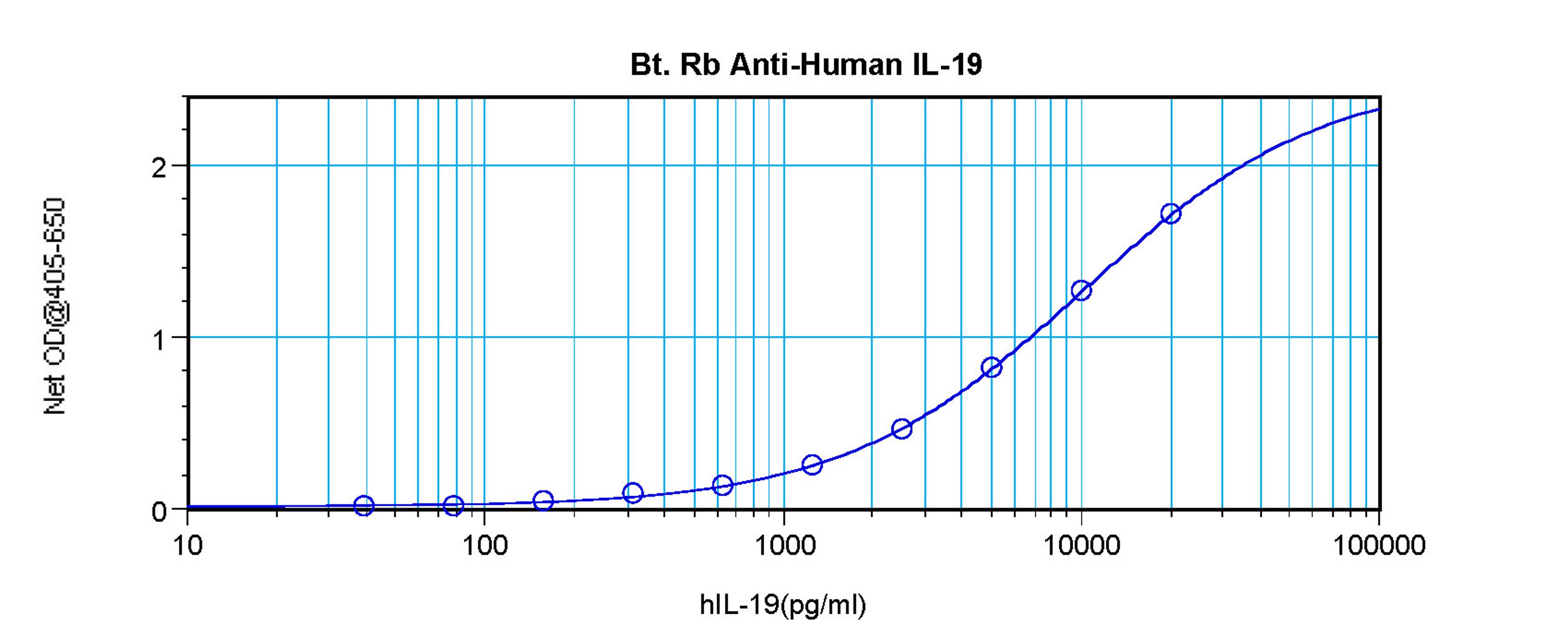 To detect hIL-19 by sandwich ELISA (using 100 ul/well antibody solution) a concentration of 0.25 – 1.0 ug/ml of this antibody is required. This biotinylated polyclonal antibody, in conjunction with ProSci’s Polyclonal Anti-Human IL-19 (38-291) as a captur