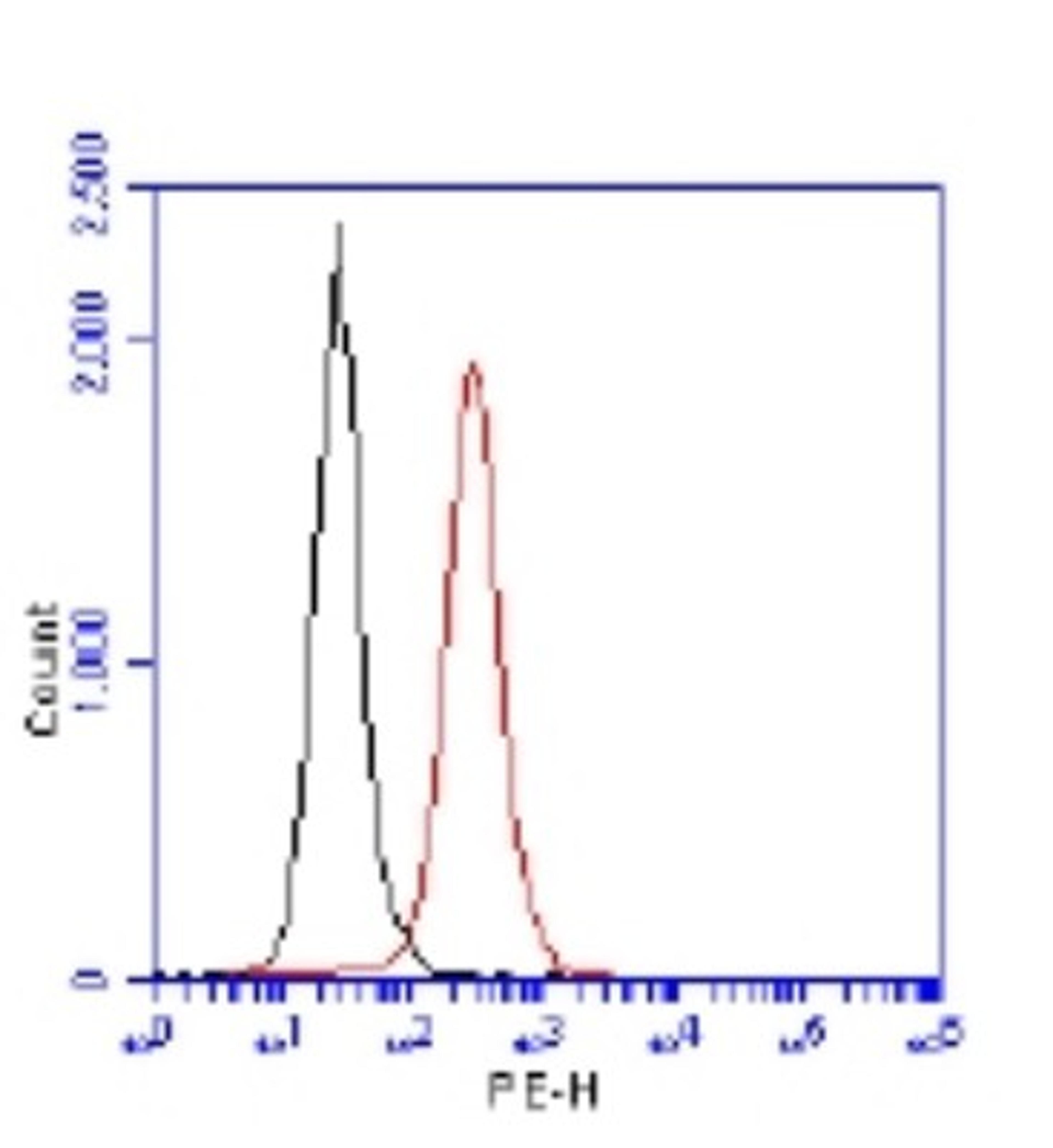 Flow Cytometry: 53BP1 Antibody [NB100-304] - 1 million Jurkat cells were fixed, permeabilized, and stained with 1.5 ug/ml anti-53BP1 NB100-304 in a 150 ul reaction. Isotype control (black), anti-53BP1 (red).