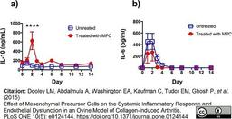 Biotinylated Mouse anti Bovine interleukin-10 antibody used to detect IL-10 levels in ovine plasma