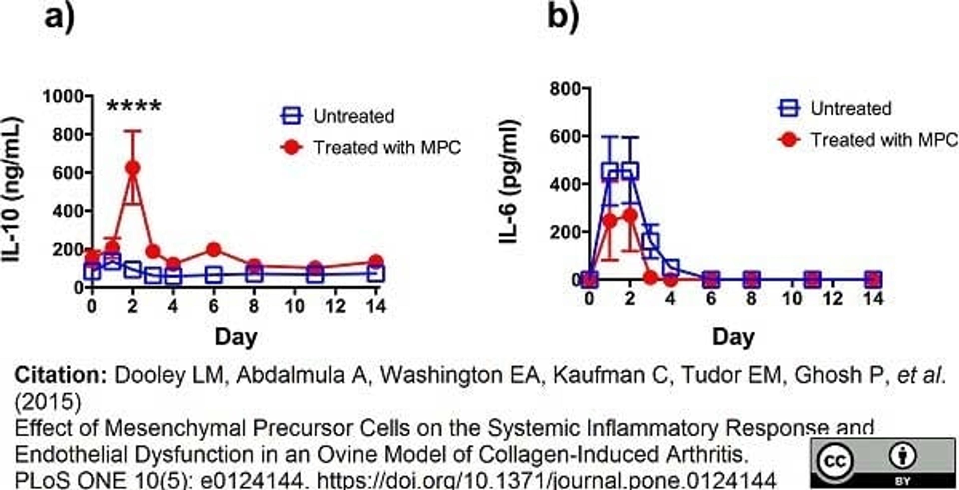 Biotinylated Mouse anti Bovine interleukin-10 antibody used to detect IL-10 levels in ovine plasma