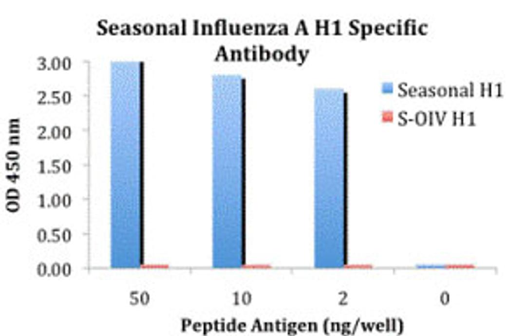 ELISA results using Seasonal H1N1 Hemagglutinin antibody at 1 &#956;g/mL and the blocking and corresponding peptides at 50, 10, 2 and 0 ng/mL.