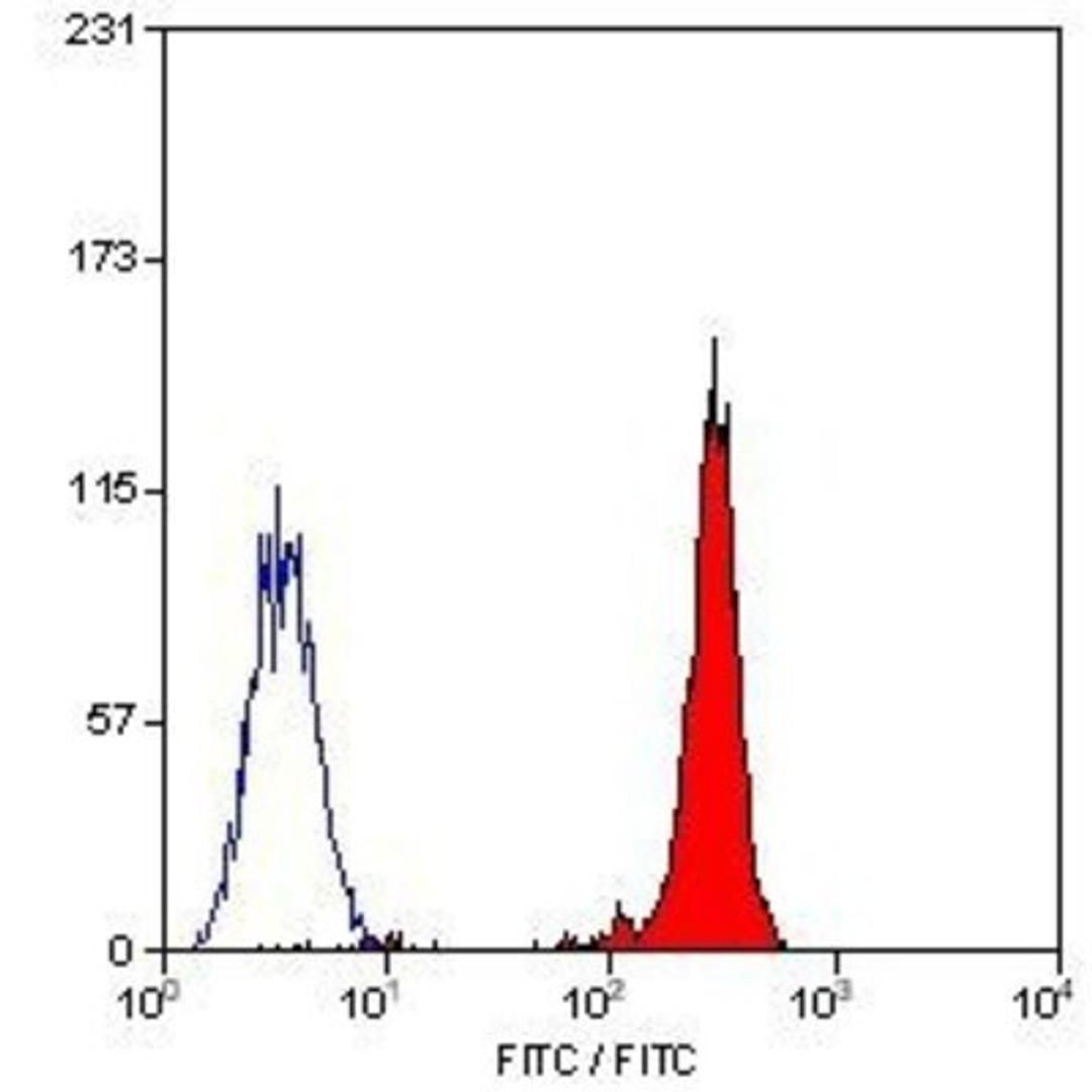 Flow Cytometry: Integrin beta 2/CD18 Antibody (YFC118.3) [NB200-610] - Analysis using the Biotin conjugate of NB200-610. Staining of human peripheral blood lymphocytes.