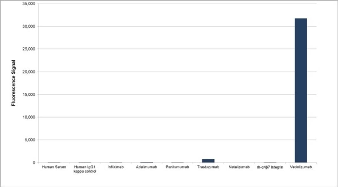 Human Anti-Vedolizumab Antibody specificity ELISA