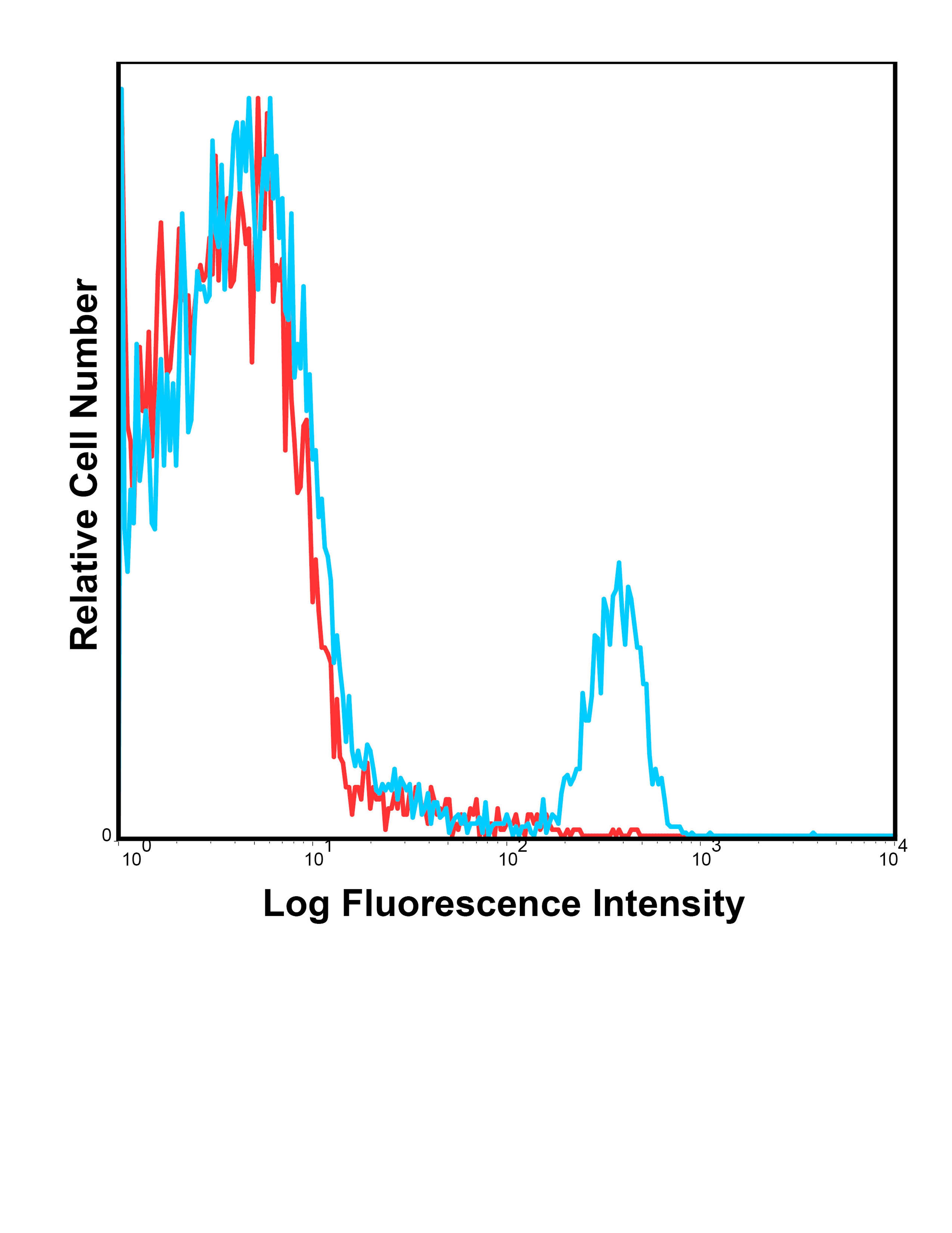 Human peripheral blood lymphocytes were stained with FITC RPA-T4 with relevant isotype control in Red.