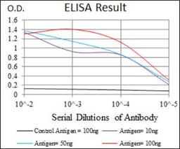 ELISA: MCP1 Antibody (2D8) [NBP2-22115] - Red: Control Antigen (100ng); Purple: Antigen (10ng); Green: Antigen (50ng); Blue: Antigen (100ng).