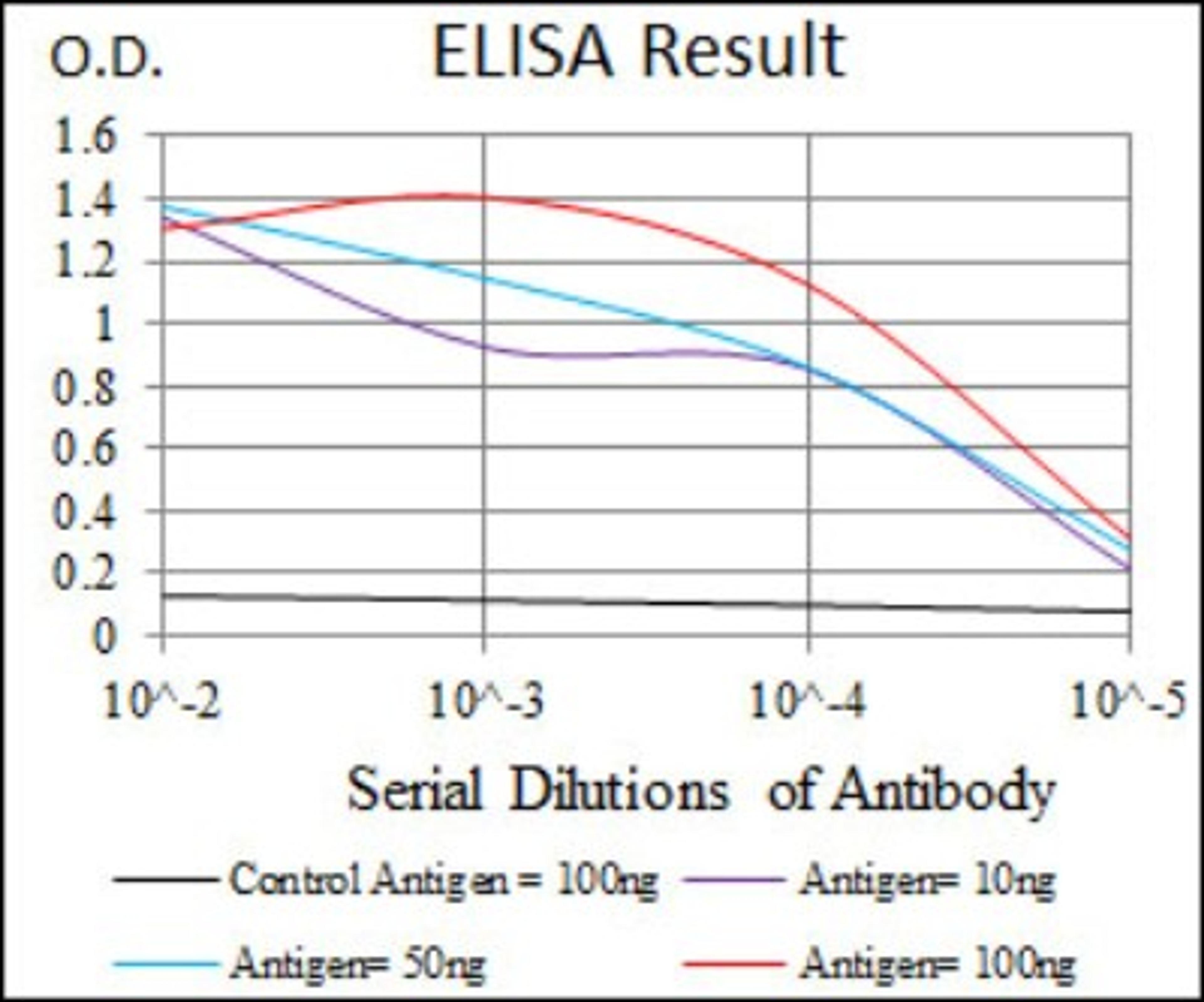 ELISA: MCP1 Antibody (2D8) [NBP2-22115] - Red: Control Antigen (100ng); Purple: Antigen (10ng); Green: Antigen (50ng); Blue: Antigen (100ng).