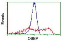 Flow Cytometry: OSBP1 Antibody (1F2) [NBP2-00935] - HEK293T cells transfected with either overexpression plasmid (Red) or empty vector control plasmid (Blue) were immunostained by anti-OSBP1 antibody, and then analyzed by flow cytometry.