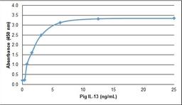 Pig Interleukin-13 ELISA