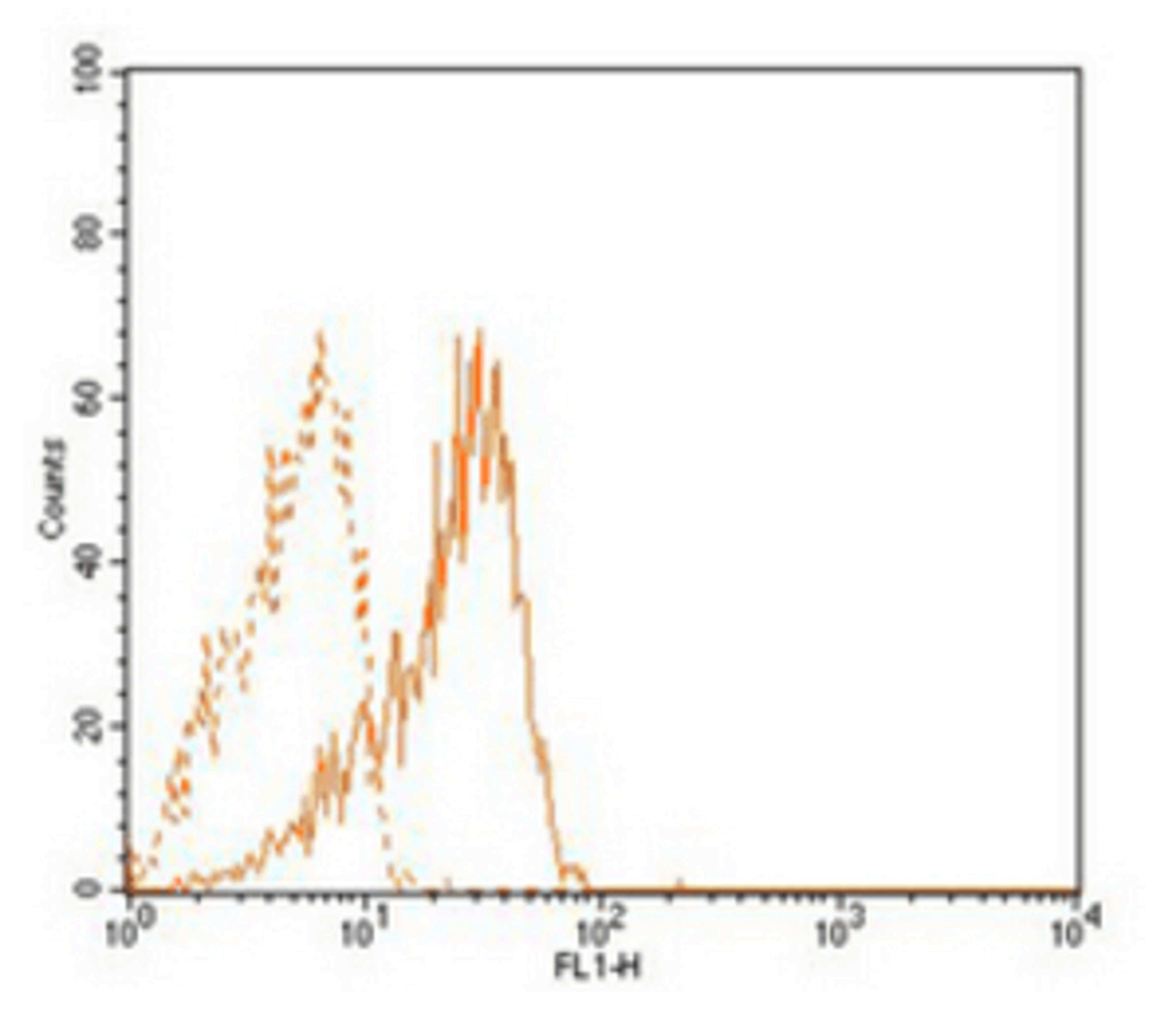 Flow cytometric analysis of MCF-7 cells using CD105 antibody (FITC)