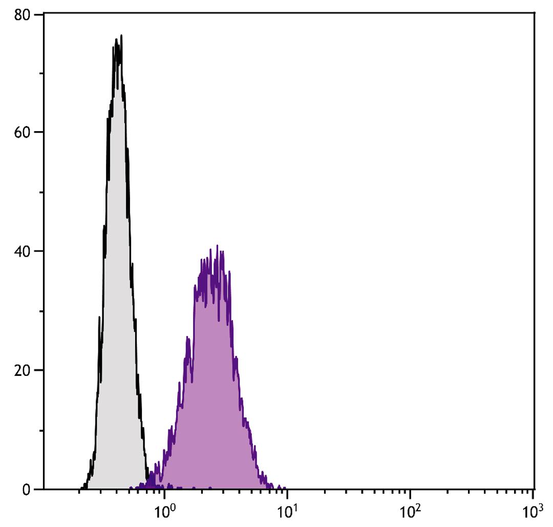 Human monocytic cell line U937 was stained with Mouse Anti-Human CD105-FITC (Cat. No. 99-595).