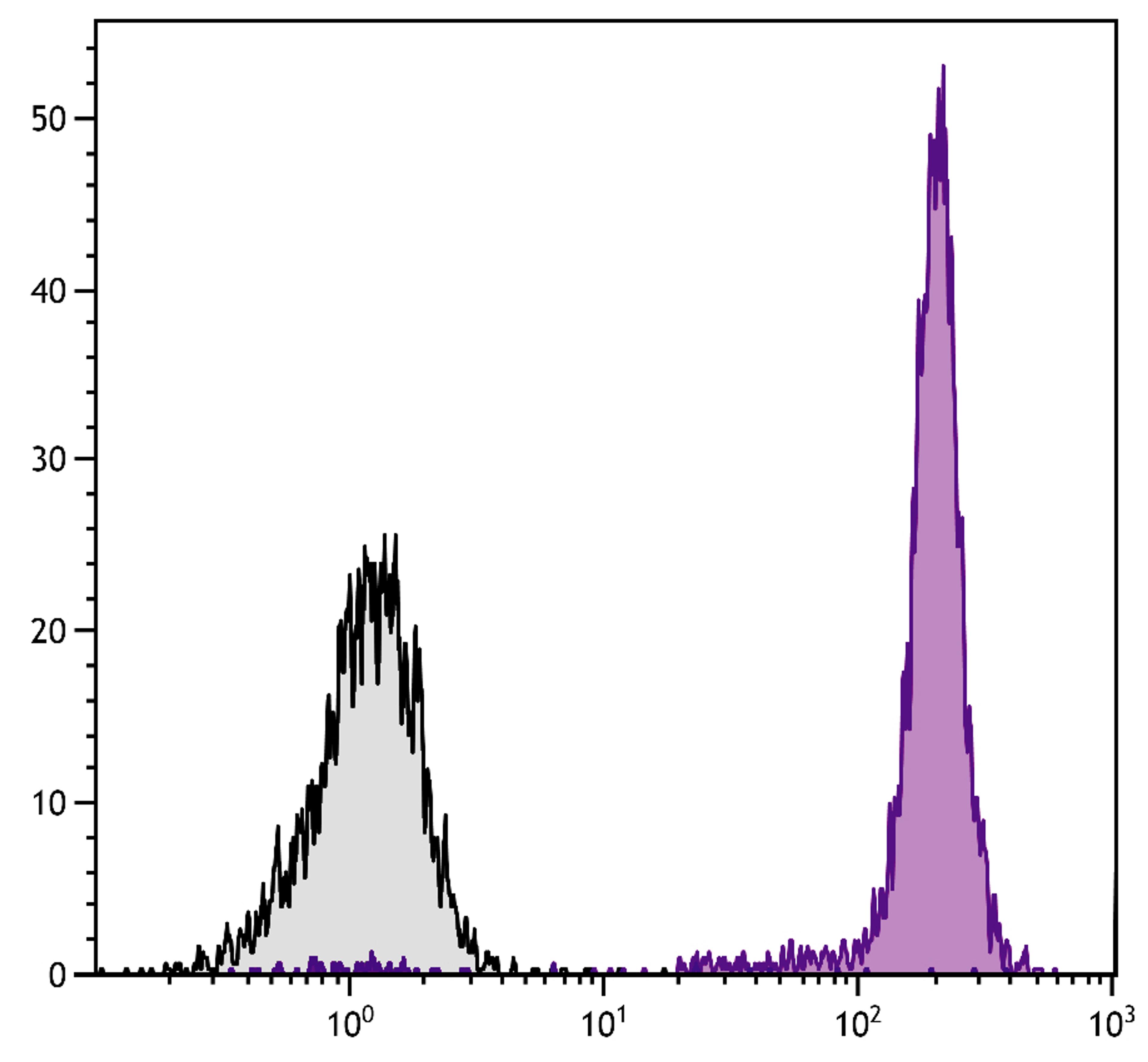 Chicken peripheral blood mononuclear cells were stained with Mouse Anti-Chicken CD45-APC (Cat. No. 99-244).