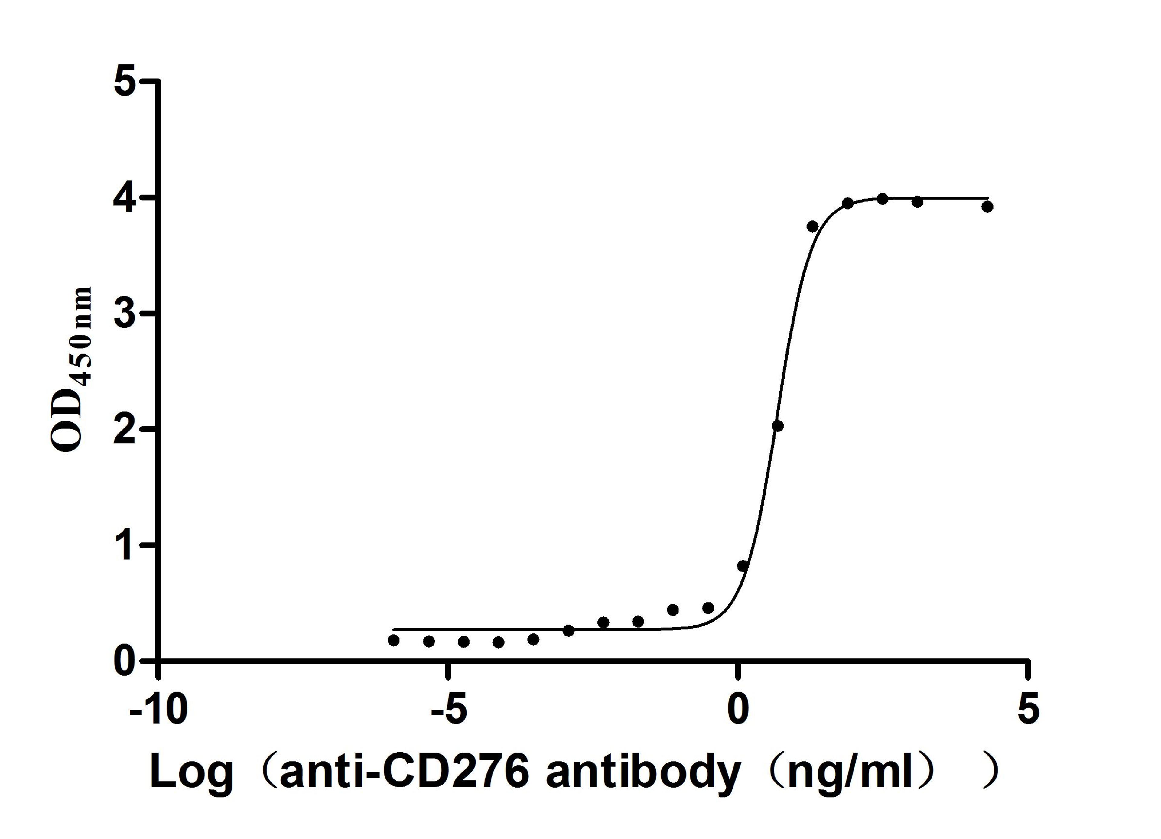 The Binding Activity of Human CD276 with Anti-CD276 recombinant antibody. Activity: Measured by its binding ability in a functional ELISA. Immobilized human CD276(CSB-MP5140MOV) at 2 μg/mL can bind Anti-CD276 recombinant antibody. The EC<sub>50</sub> is 4.299-5.373 ng/mL.
