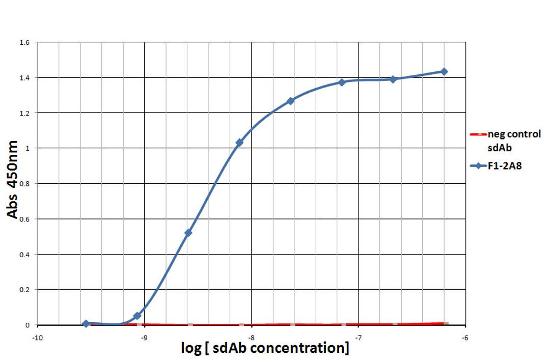 Titration ELISA of PD-1.