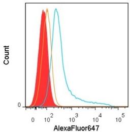 Flow Cytometry: HTF9C Antibody (1C3) [NBP2-46015] - Analysis of U2-OS cells.