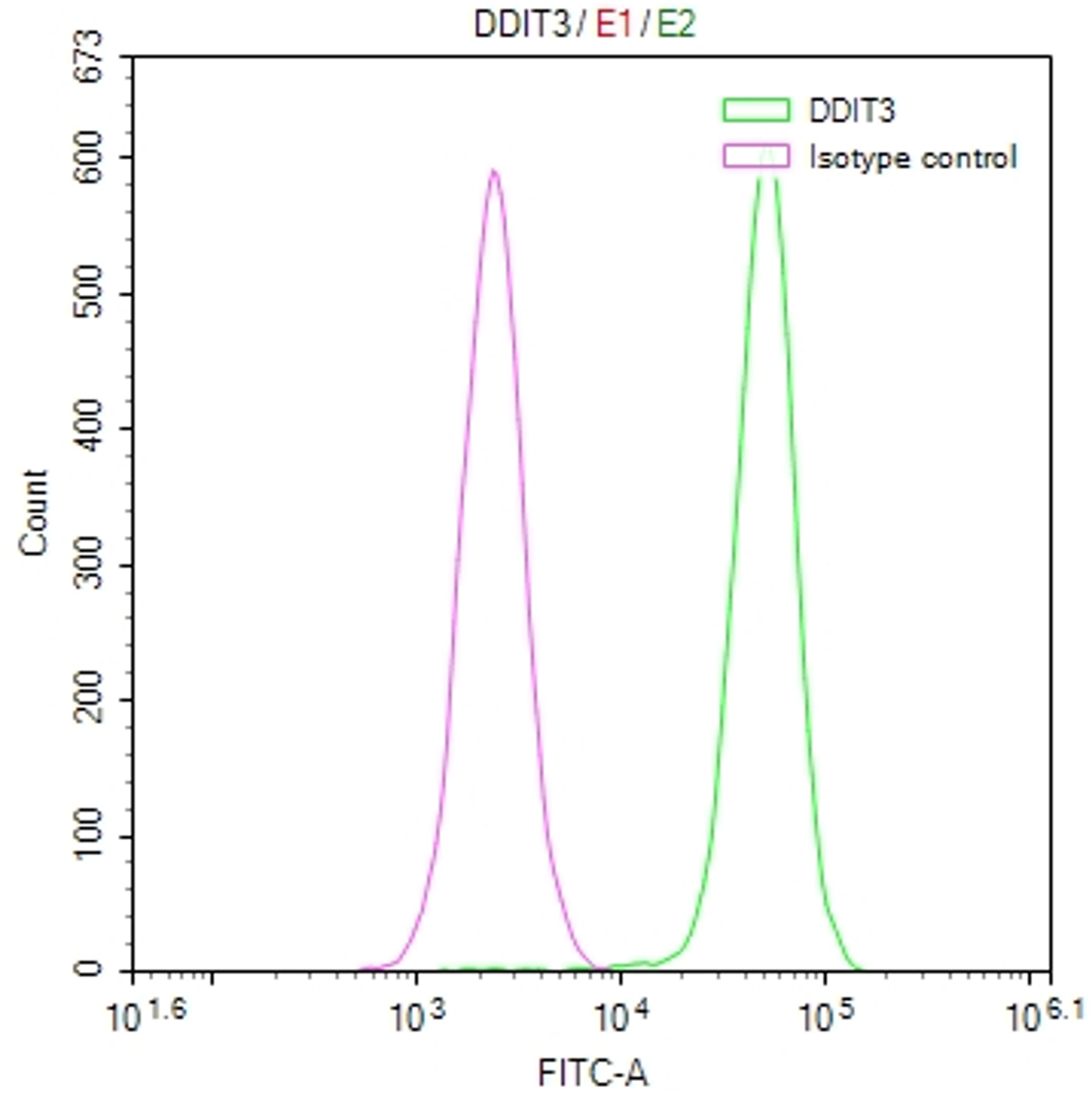 Overlay Peak curve showing Hela cells stained with CSB-RA918842A0HU (red line) at 1:50. The cells were fixed in 4% formaldehyde and permeated by 0.2% TritonX-100. Then 10% normal goat serum to block non-specific protein-protein interactions followed by the antibody (1µg/1*10<sup>6</sup>cells) for 45min at 4℃. The secondary antibody used was FITC-conjugated Goat Anti-rabbit IgG(H+L) at 1:200 dilution for 35min at 4℃.Control antibody (green line) was rabbit IgG (1µg/1*10<sup>6</sup>cells) used under the same conditions. Acquisition of >10,000 events was performed.