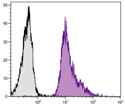 BALB/c mouse splenocytes were stained with Rat Anti-Mouse CD18-BIOT (Cat. No. 98-654) followed by Streptavidin-FITC (Cat. No. (7100-02).