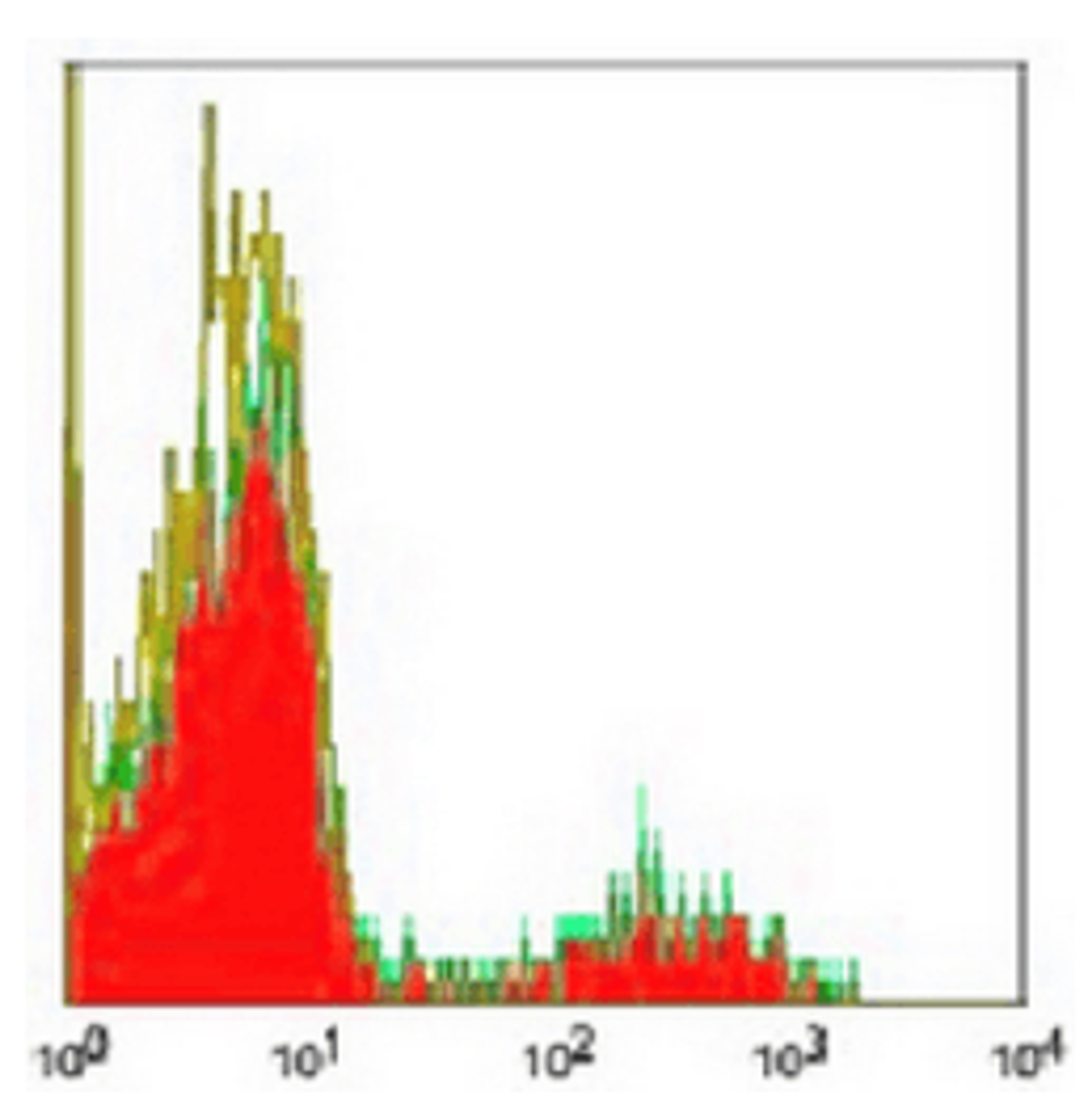 Flow cytometric analysis of human peripheral blood lymphocytes using CD20 antibody (APC)