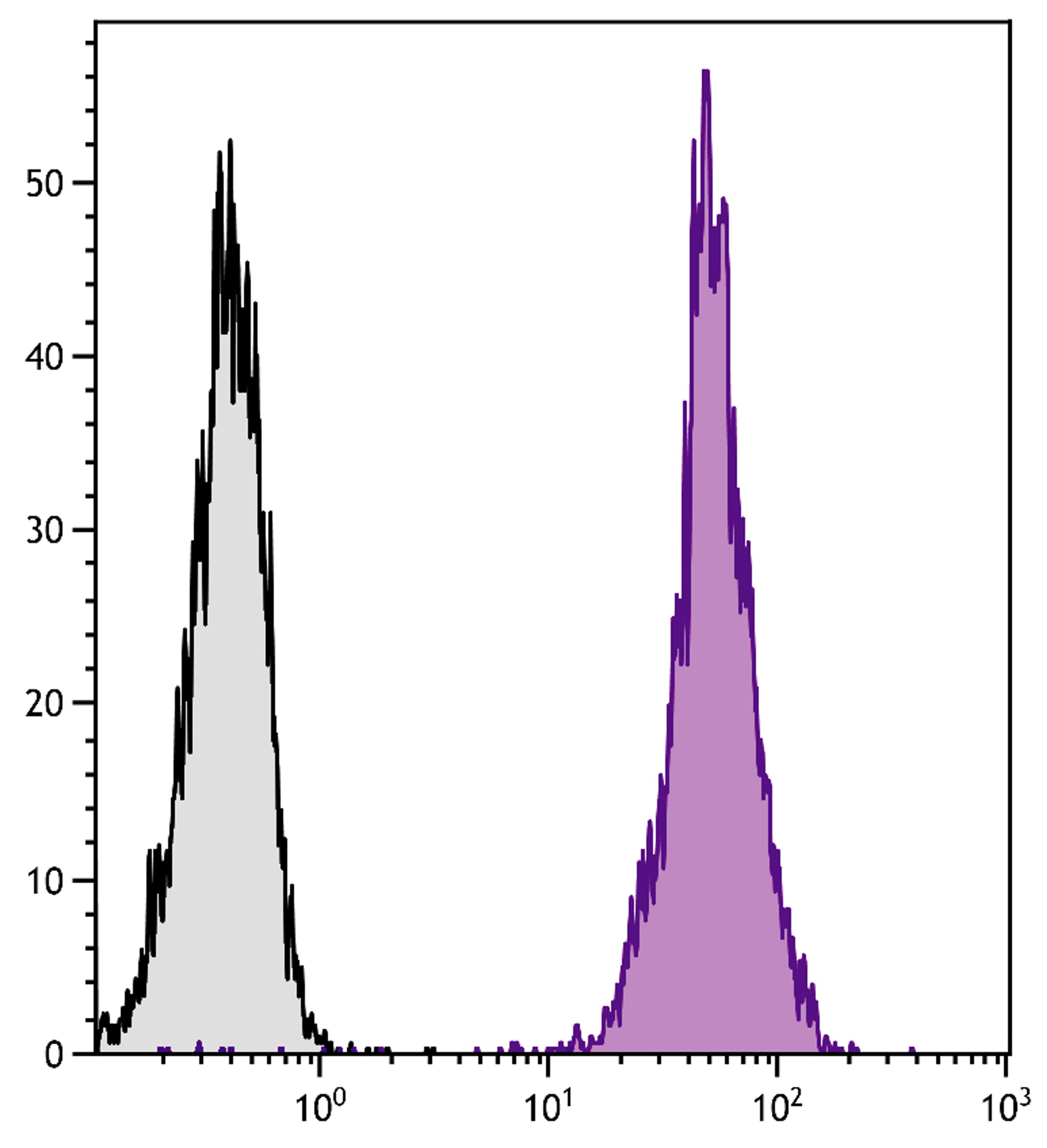 Human peripheral blood lymphocytes were stained with Mouse Anti-Human CD45-PE (Cat. No. 99-536).