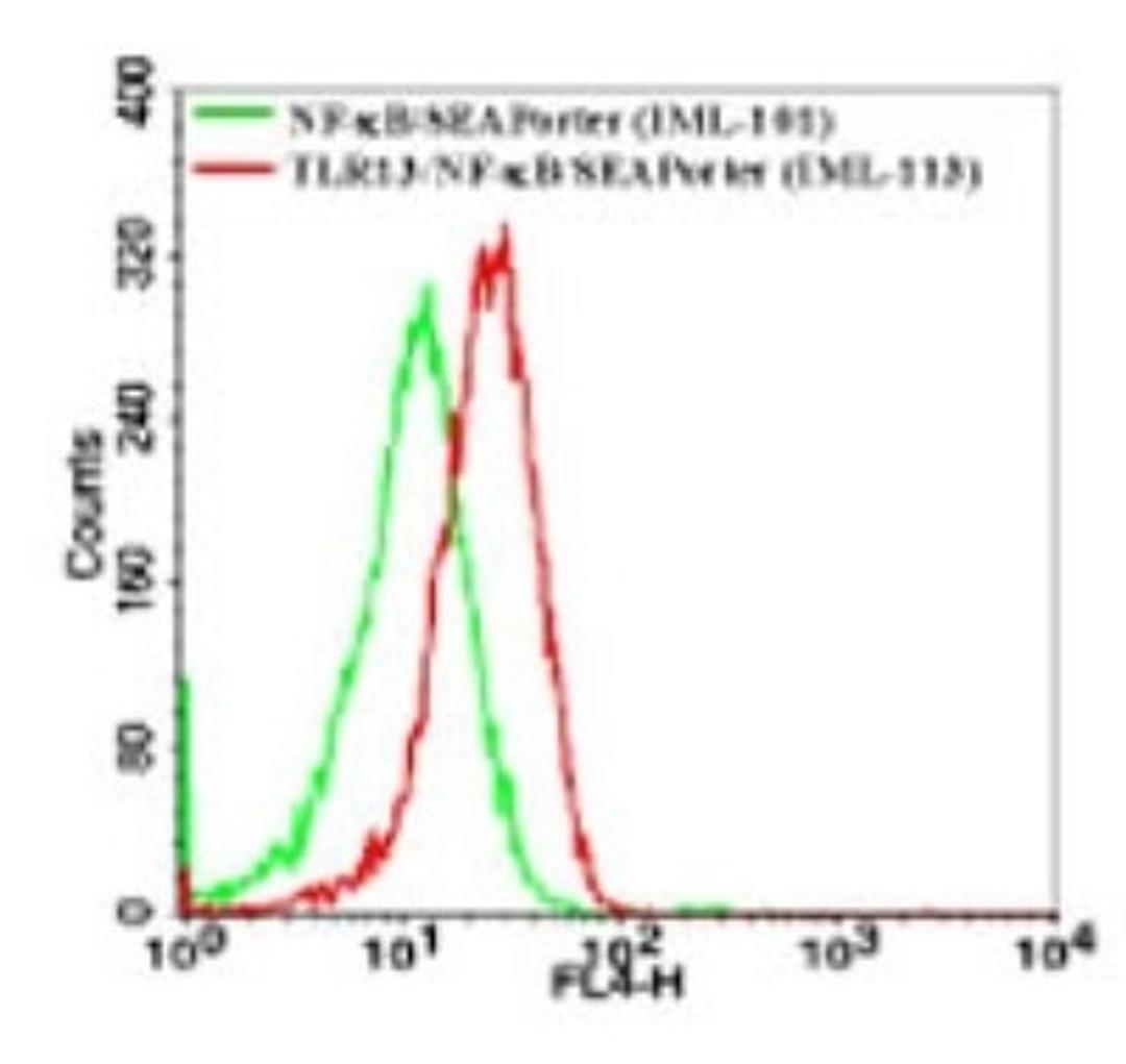 Flow Cytometry: TLR13 Antibody [NBP2-24539] - Intracellular analysis of TLR13 in the TLR13 stable cell line this antibody using TLR13 antibody at 1 ug/10^6 cells (green represents vector control, red represents TLR13 antibody).