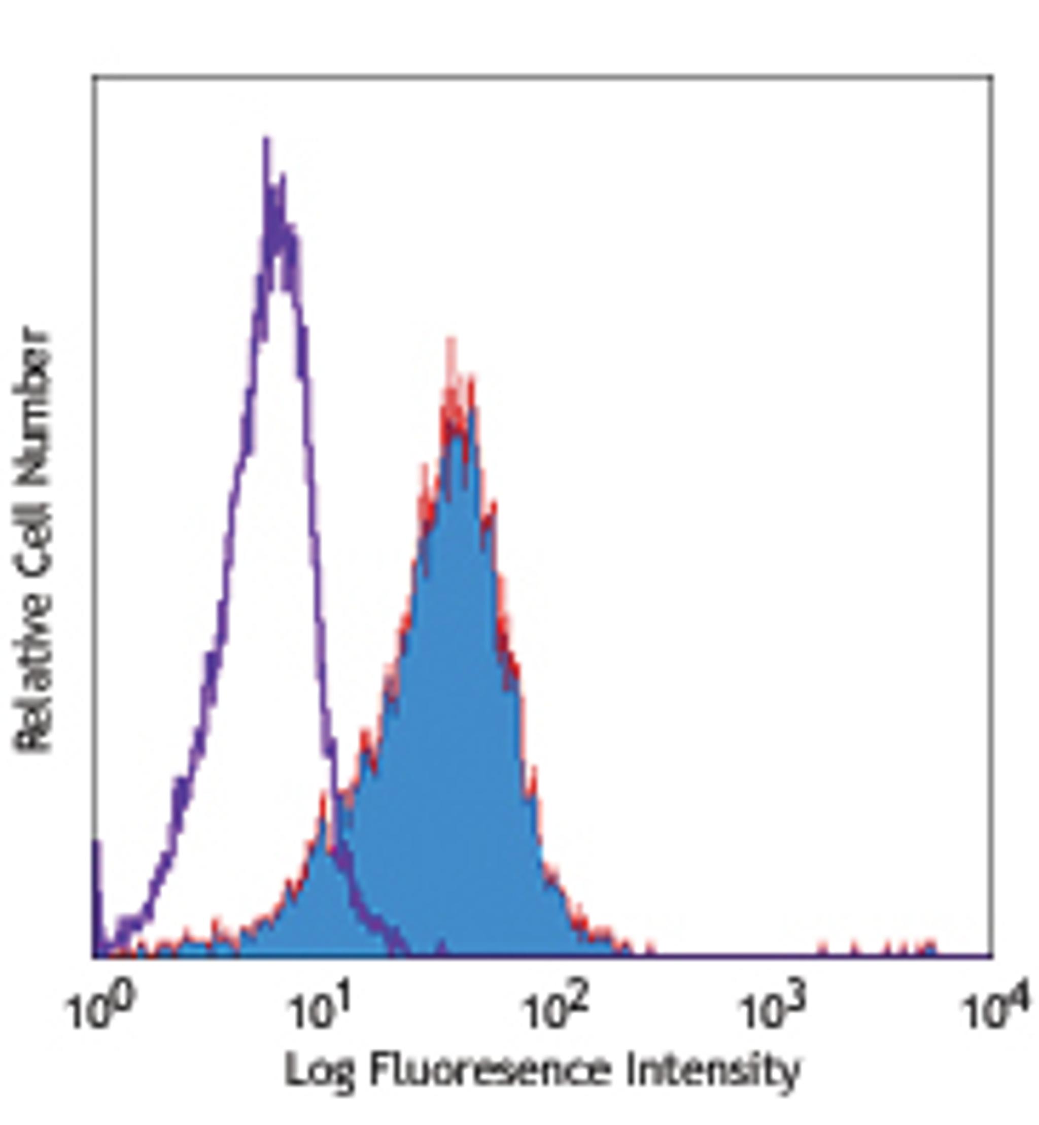 BioLegend Antibodies