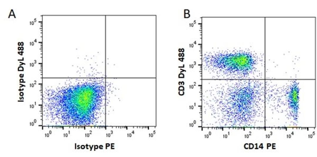 Figure A. Purified Mouse isotype control. Figure B. Purified Mouse anti Human.