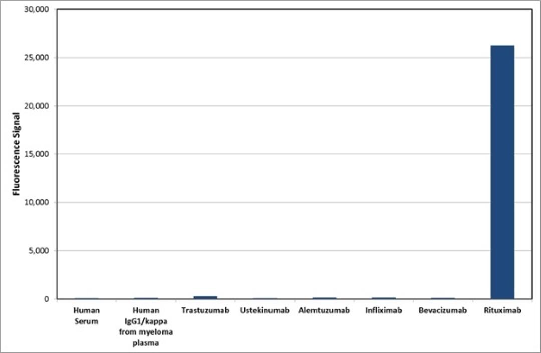 Human Anti-Rituximab Antibody specificity ELISA