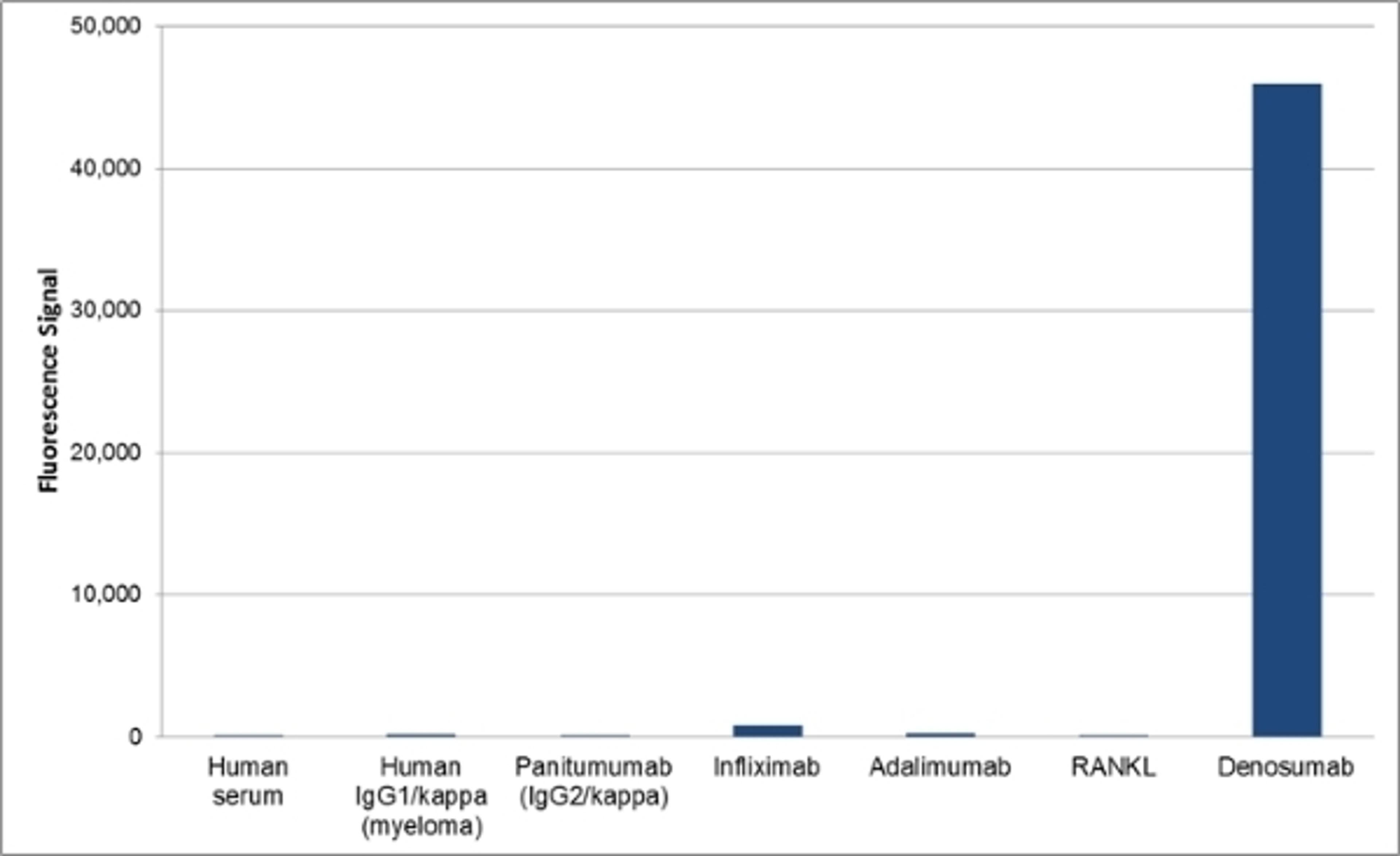 Human Anti-Denosumab Antibody specificity ELISA