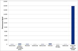 HCA206 specificity ELISA using various antigens as coating reagents.