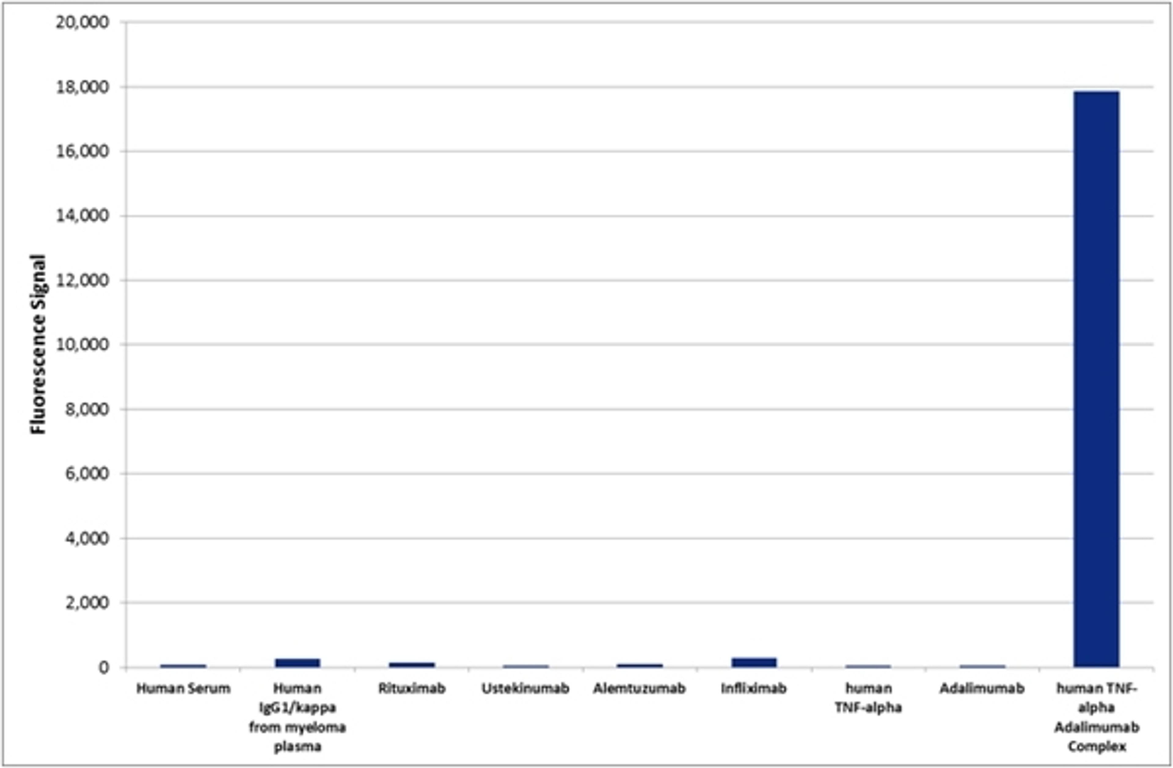 HCA206 specificity ELISA using various antigens as coating reagents.