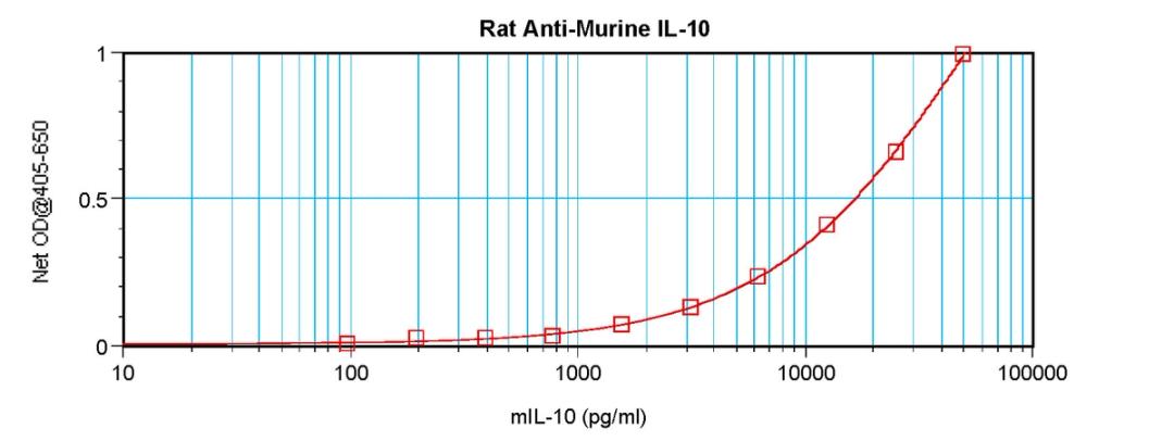 To a sandwich ELISA (assuming 100µl/well), a concentration of 4.0-8.0 ug/ml of this antibody will detect at least 1600 pg/ml of recombinant murine IL-10 when used with ProSci's biotinylated antigen affinity purified anti-murine IL-10 (XP-5162Bt) as the de