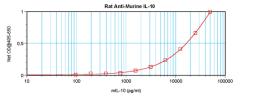 To a sandwich ELISA (assuming 100µl/well), a concentration of 4.0-8.0 ug/ml of this antibody will detect at least 1600 pg/ml of recombinant murine IL-10 when used with ProSci's biotinylated antigen affinity purified anti-murine IL-10 (XP-5162Bt) as the de