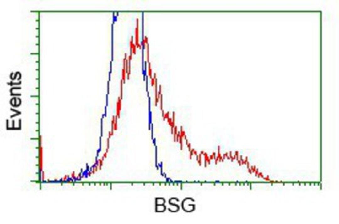 Flow Cytometry: CD147 Antibody (9H5) [NBP2-02534] - HEK293T cells transfected with either overexpression plasmid (Red) or empty vector control plasmid (Blue) were immunostained by anti-CD147 antibody, and then analyzed by flow cytometry.