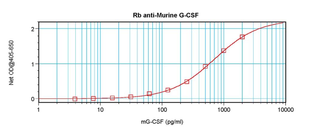 To detect mG-CSF by sandwich ELISA (using 100 ul/well antibody solution) a concentration of 0.5 - 2.0 ug/ml of this antibody is required. This antigen affinity purified antibody, in conjunction with ProSci’s Biotinylated Anti-Murine G-CSF (XP-5142Bt) as a