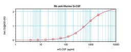 To detect mG-CSF by sandwich ELISA (using 100 ul/well antibody solution) a concentration of 0.5 - 2.0 ug/ml of this antibody is required. This antigen affinity purified antibody, in conjunction with ProSci’s Biotinylated Anti-Murine G-CSF (XP-5142Bt) as a