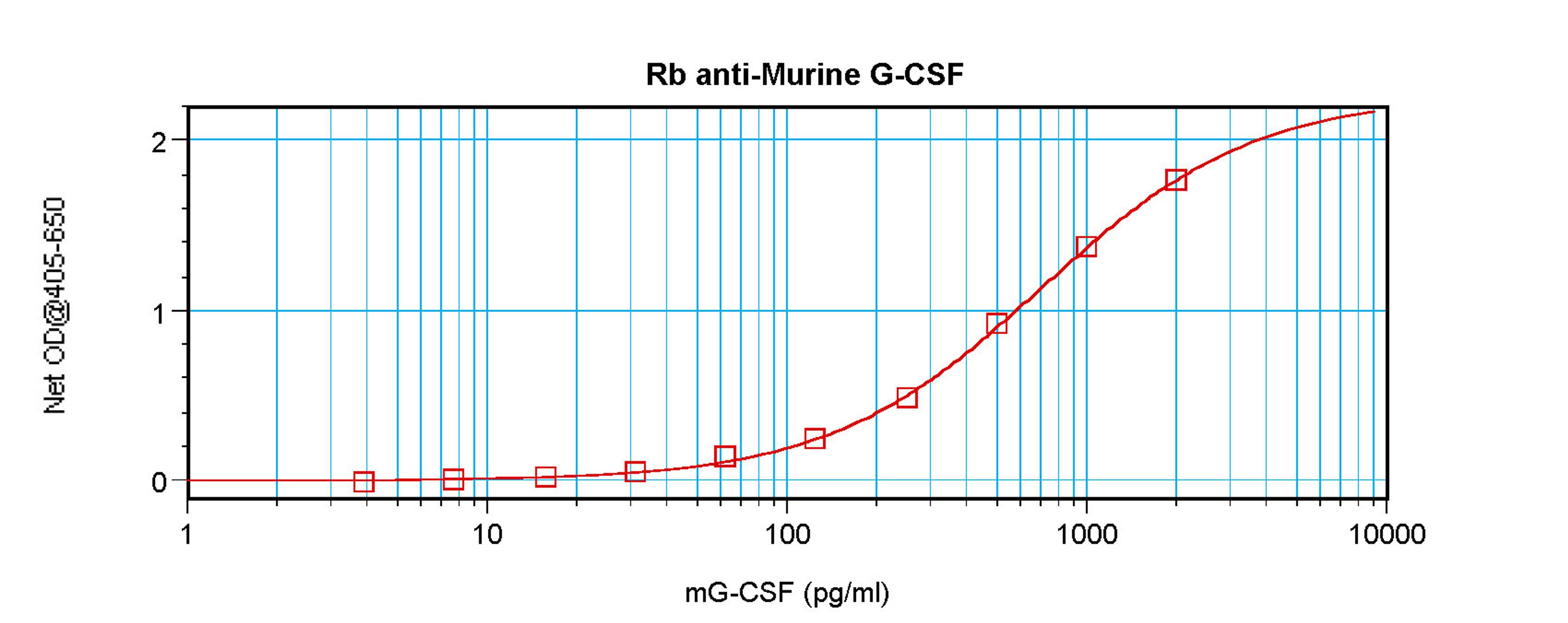 To detect mG-CSF by sandwich ELISA (using 100 ul/well antibody solution) a concentration of 0.5 - 2.0 ug/ml of this antibody is required. This antigen affinity purified antibody, in conjunction with ProSci’s Biotinylated Anti-Murine G-CSF (XP-5142Bt) as a