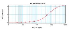 To detect mG-CSF by sandwich ELISA (using 100 ul/well antibody solution) a concentration of 0.5 - 2.0 ug/ml of this antibody is required. This antigen affinity purified antibody, in conjunction with ProSci’s Biotinylated Anti-Murine G-CSF (XP-5142Bt) as a